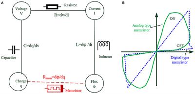 Advances in Memristor-Based Neural Networks